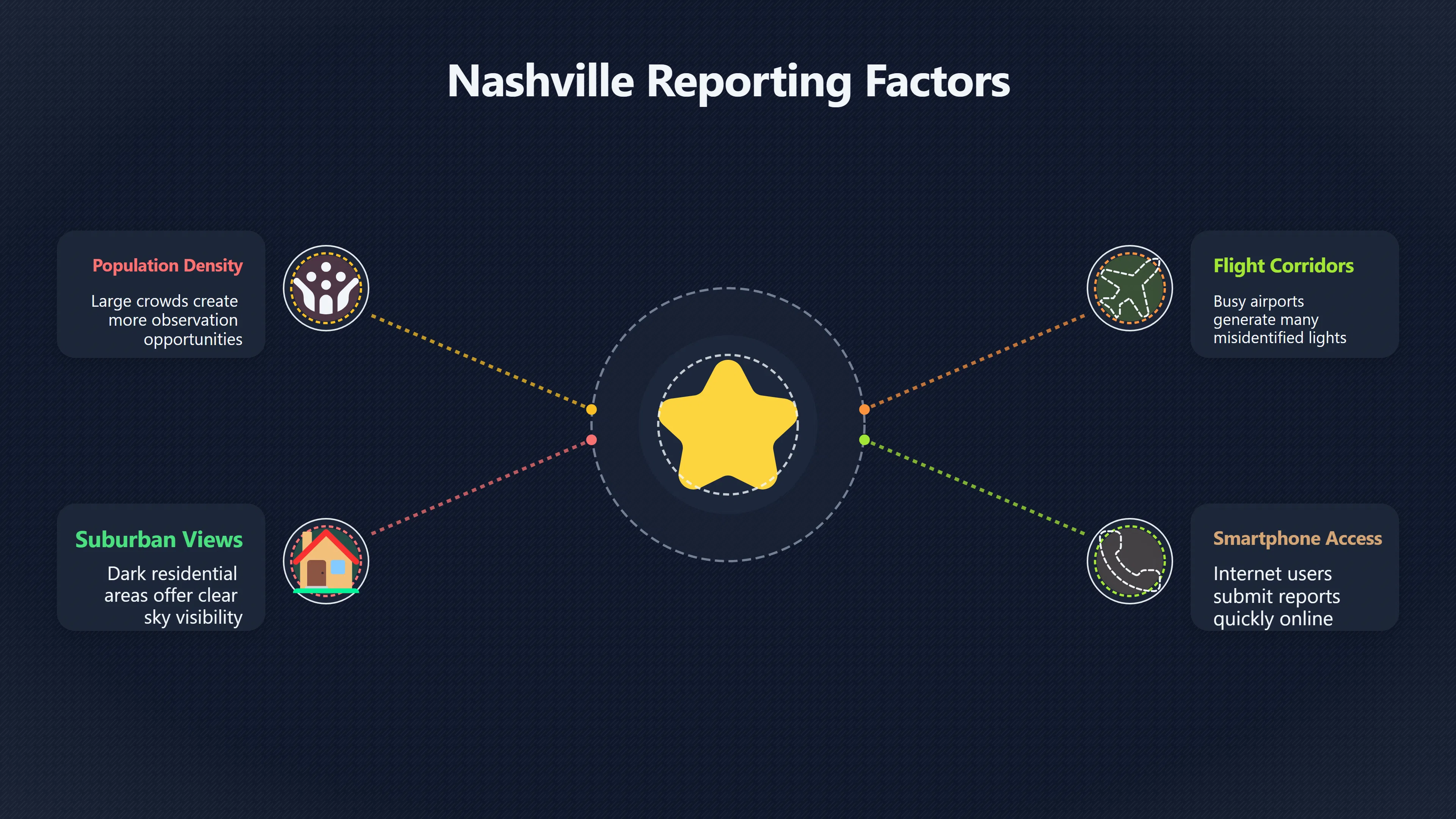 Overview image for Does Nashville really have the busiest UFO skies? | Report Patterns