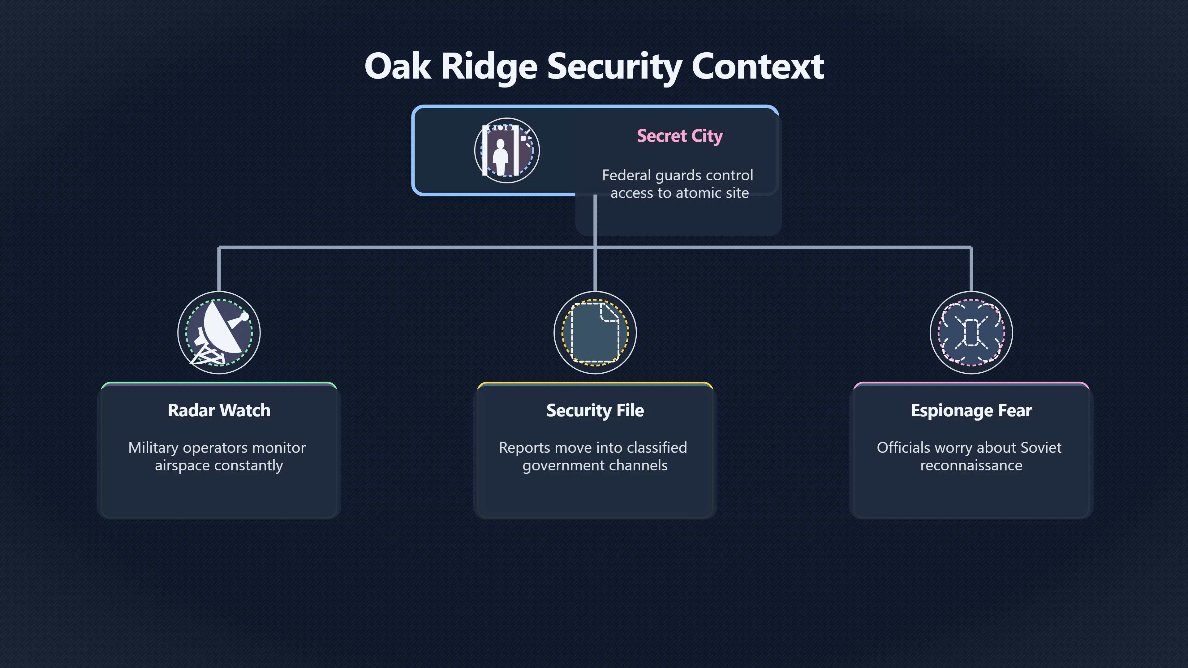 Overview image for Why did saucers near Oak Ridge worry officials? | Oak Ridge
