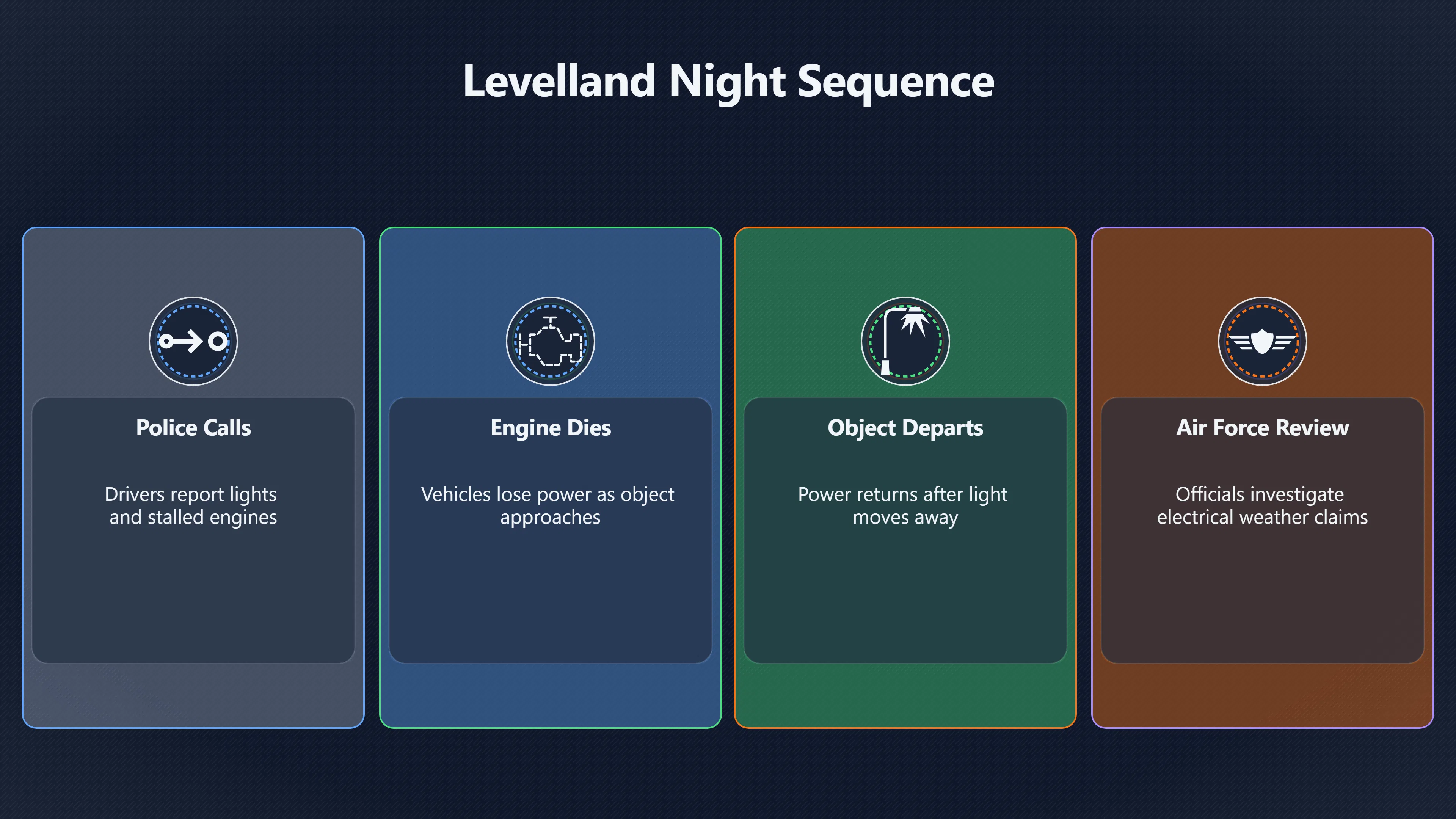 Overview image for Why Did Cars Fail During the Levelland Sightings? | Blue Book