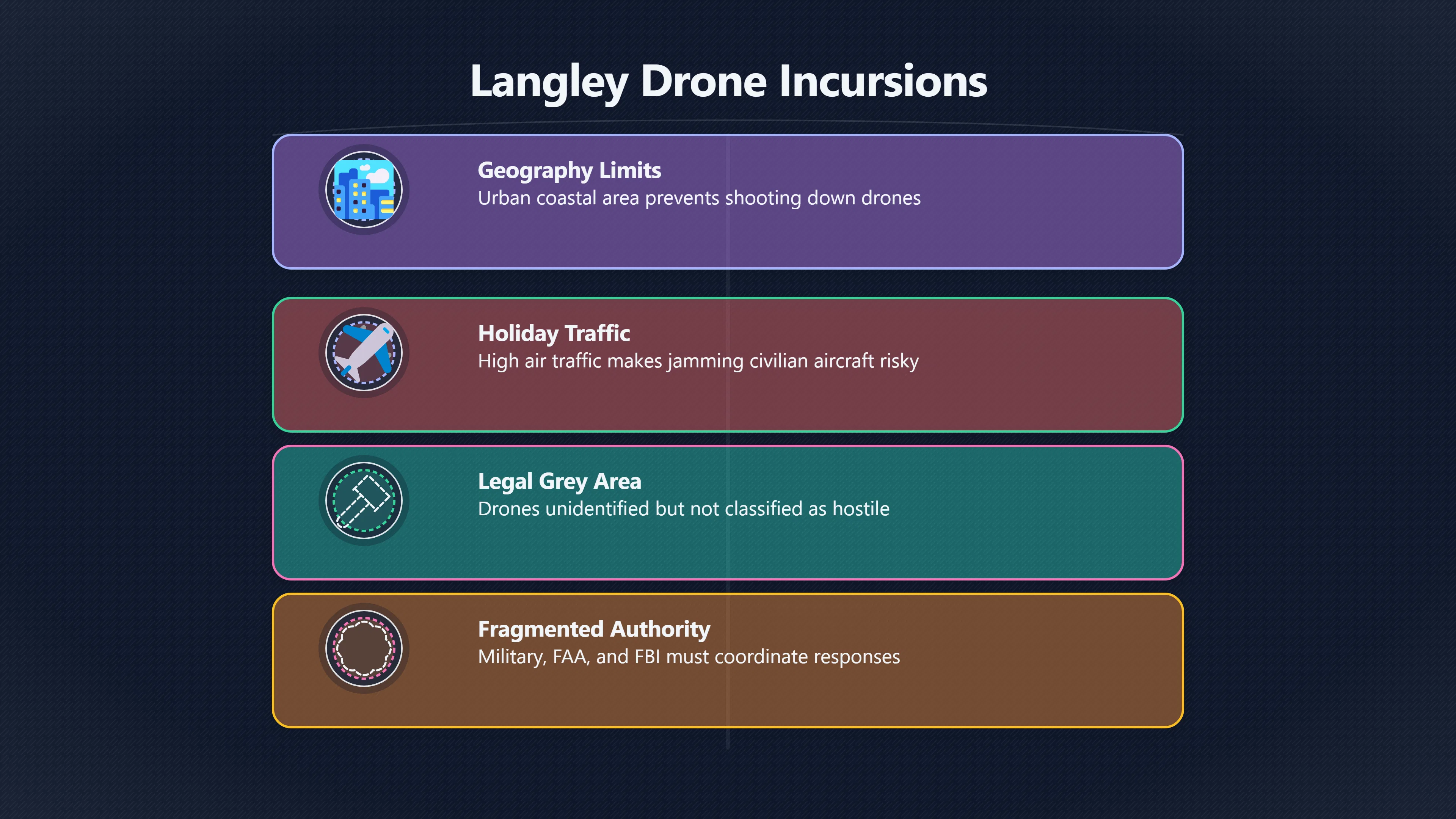 Overview image for Why couldn't Langley just shoot them down? | Langley Drones
