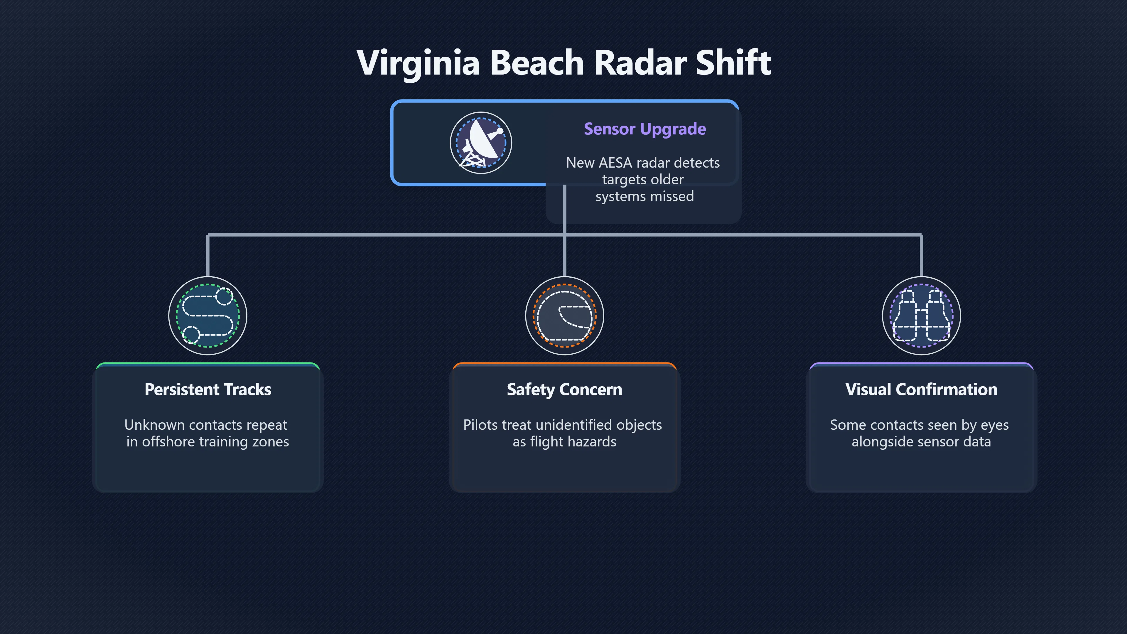 Overview image for Why did new radar make Virginia Beach matter? | Navy UAP
