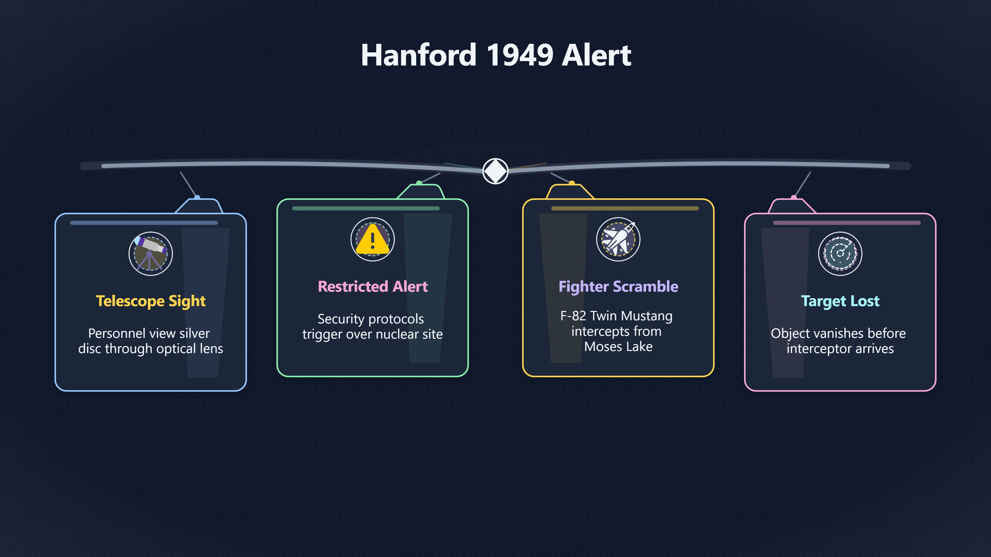 Overview image for What really happened over Hanford in 1949? | Hanford Made UFO Reports Matter Because The Sky Above...