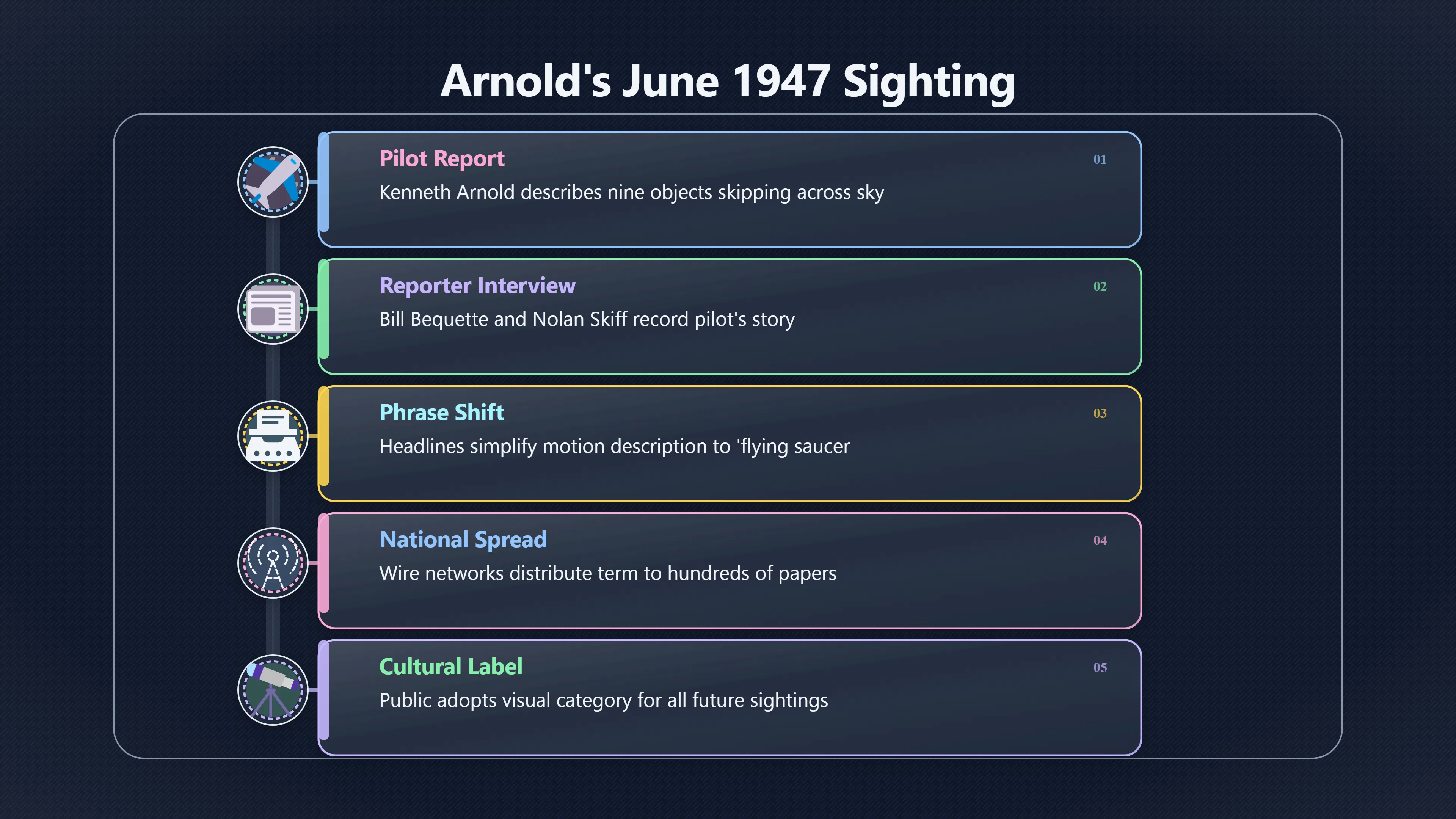 Overview image for How did flying saucer become the name? | Arnold Sighting