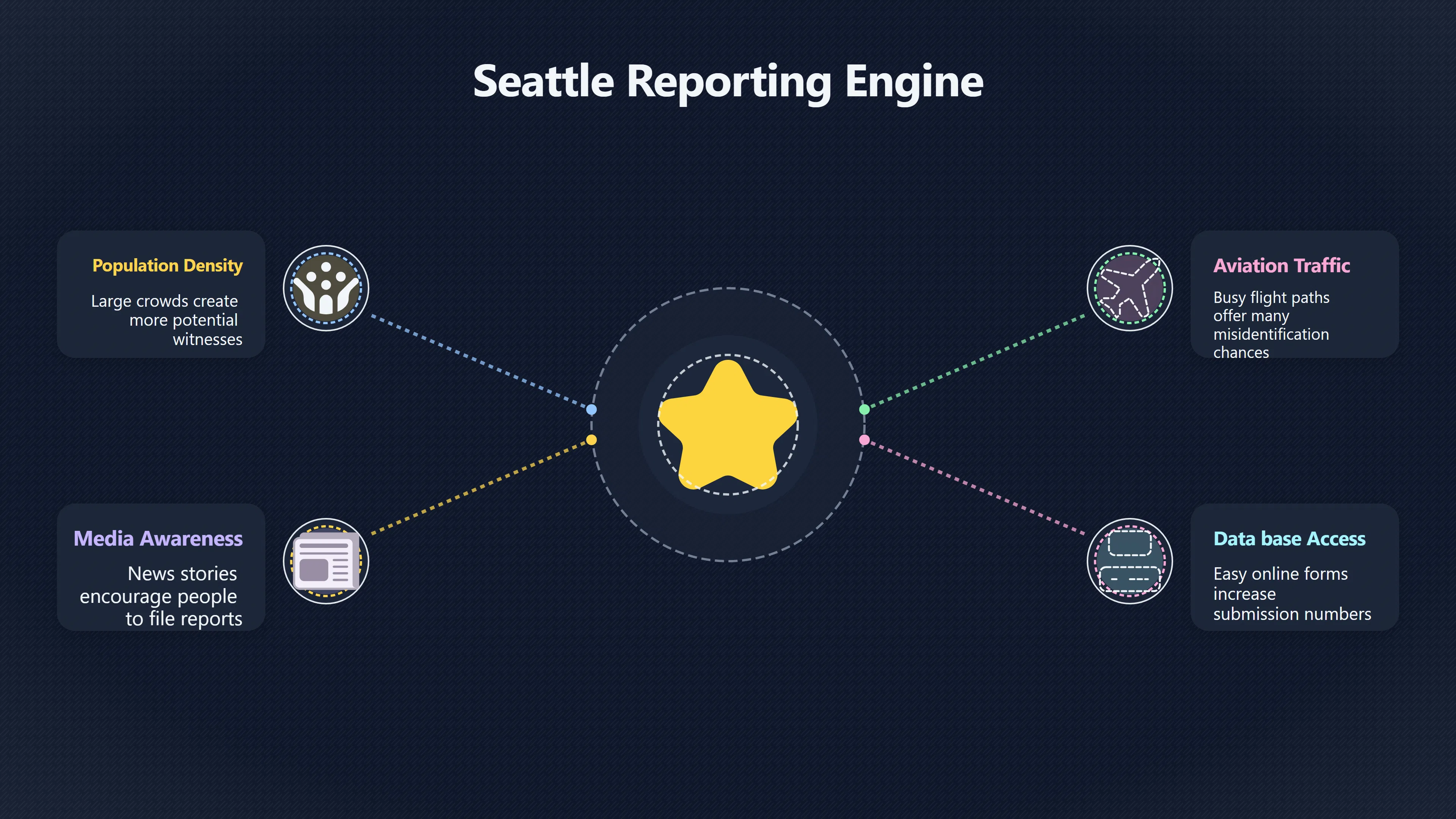 Overview image for Why Seattle dominates Washington UFO reports | Report Clusters
