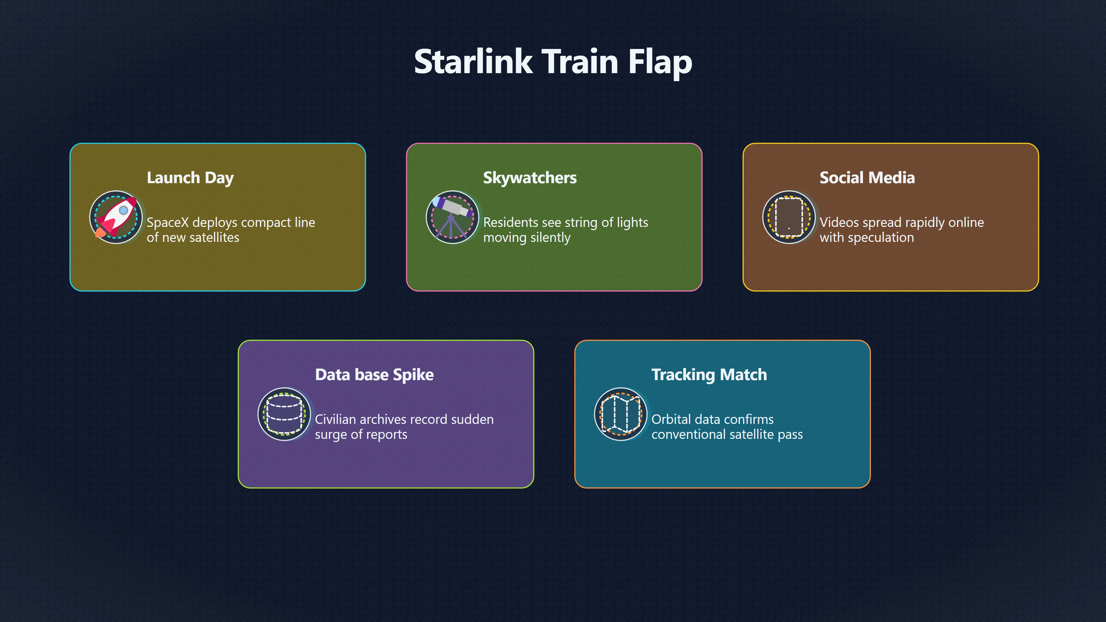 Overview image for When Starlink becomes a Washington UFO flap | Report Clusters
