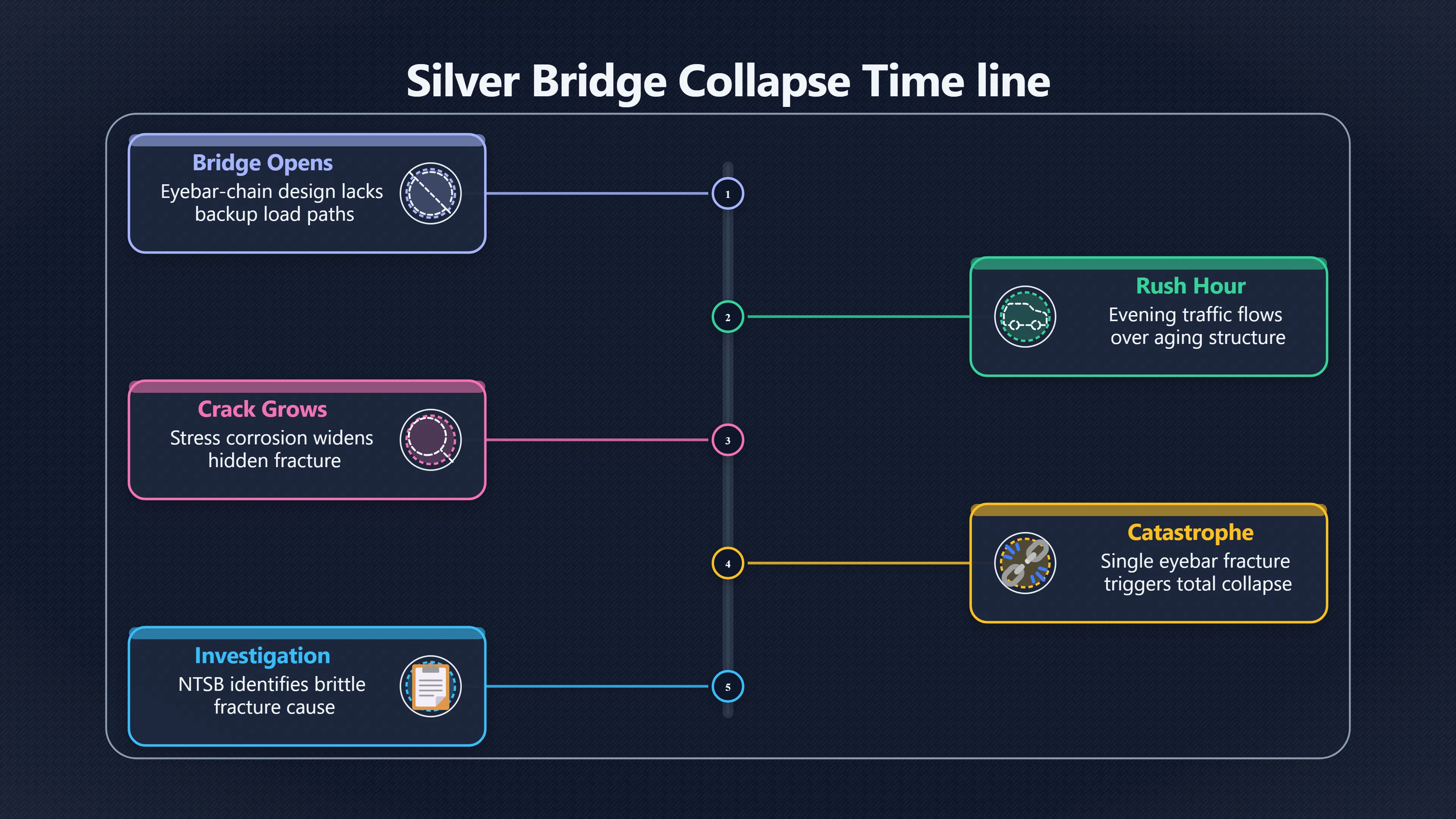 Overview image for The bridge failure behind the legend | Silver Bridge